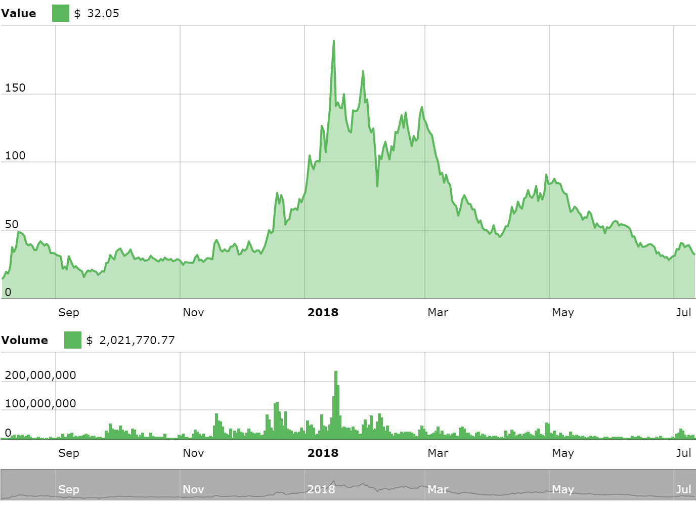 neo price chart